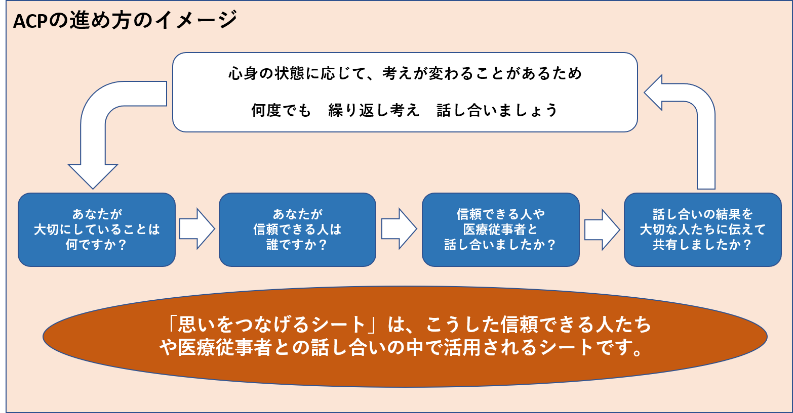 ACPの進め方