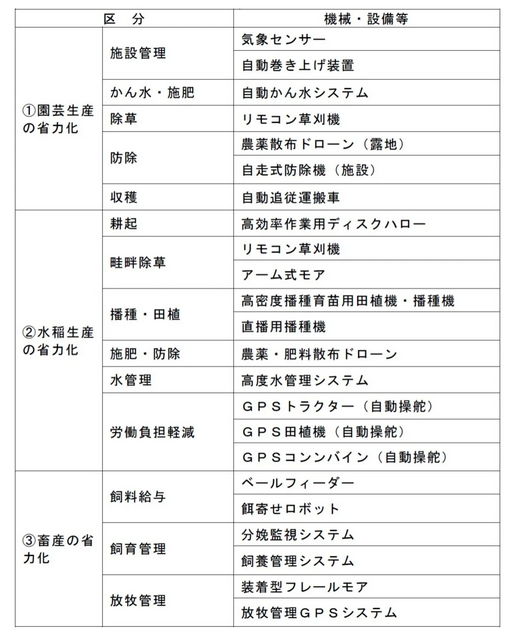 対象となる機械等は以下のとおりとなります。